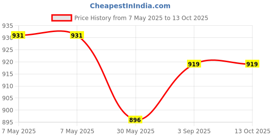 industrybuying.com Roots Multi-T Cloth 350 GSM 40x40 cm Yellow, TTTCH101039 roots Price History Graph from 7 May 2025 to 13 Oct 2025