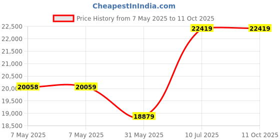 industrybuying.com Roots Nick Light Trolley 2x25 L Multi Color Plastic, TT6056 roots Price History Graph from 7 May 2025 to 11 Oct 2025