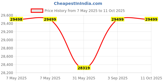 industrybuying.com Roots Nick Plus Trolley 50 L Multi Color Plastic, TTOPO36519 roots Price History Graph from 7 May 2025 to 11 Oct 2025