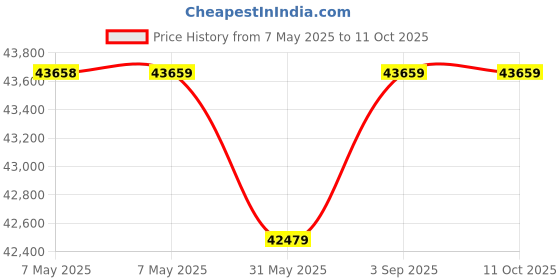 industrybuying.com Roots Nick Star Compact Trolley with O Key Wringer 60-28 L Green Polypropylene without Bags, TTOPO36729 roots Price History Graph from 7 May 2025 to 11 Oct 2025