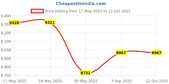 industrybuying.com Roots O-Key Wringer Polypropylene Yellow with Varnished Steel Handle, TT3403 roots Price History Graph from 17 May 2025 to 12 Oct 2025