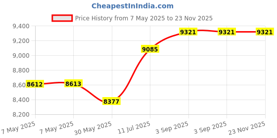 industrybuying.com Roots Pro Glass Clean Kit Grey Nylon Round, TTKIT00073 roots Price History Graph from 7 May 2025 to 22 Nov 2025