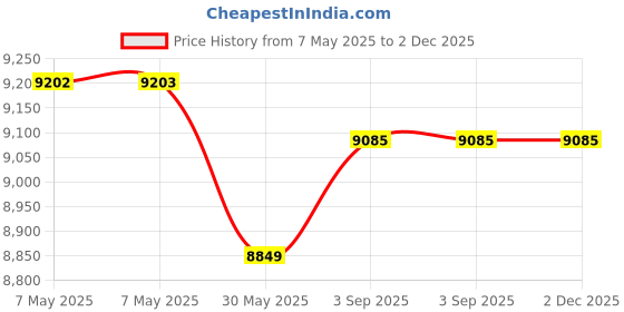 industrybuying.com Roots Tec Wringer 25-50 L Grey Plastic, TT3720 roots Price History Graph from 7 May 2025 to 2 Dec 2025