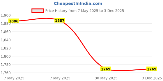 industrybuying.com Roots Tri Wet Microfiber Mop Refill Blue, TT00AA9000BB roots Price History Graph from 7 May 2025 to 2 Dec 2025