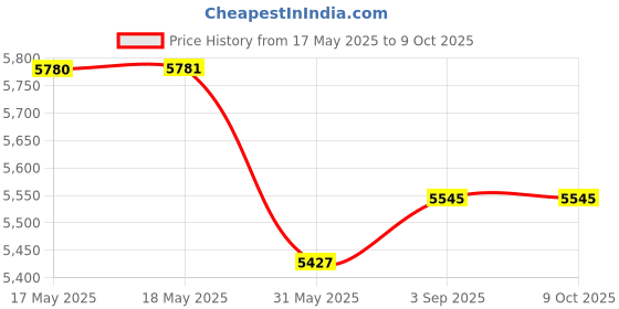 industrybuying.com Roots Trilogy Frame Polypropylene 40 cm Green & Grey with Block System, TT7700V roots Price History Graph from 17 May 2025 to 8 Oct 2025