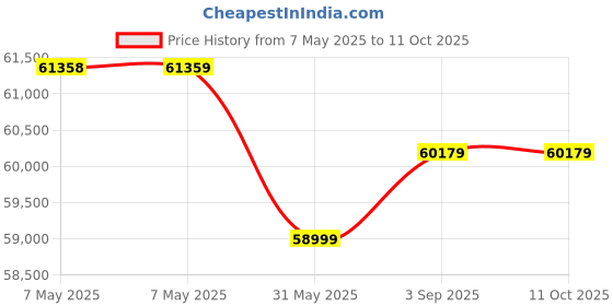 industrybuying.com Roots Trolley 150 L Green Rectangular without Bags & Lid, TTOB003150 roots Price History Graph from 7 May 2025 to 11 Oct 2025