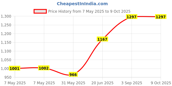industrybuying.com Roots Web Brush Black Nylon Curved, TT5000E roots Price History Graph from 7 May 2025 to 9 Oct 2025