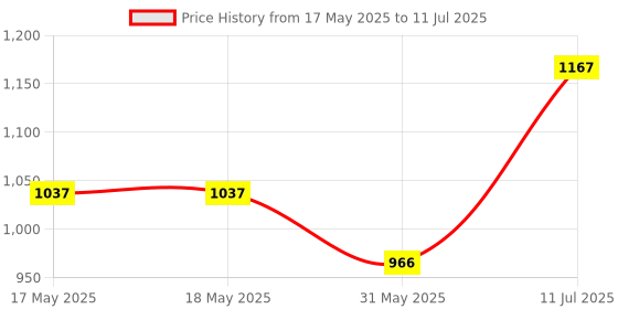 industrybuying.com Roots Web Brush Round with Lampo Hooking System 35x36x9 cm, TT5010E roots Price History Graph from 17 May 2025 to 11 Jul 2025