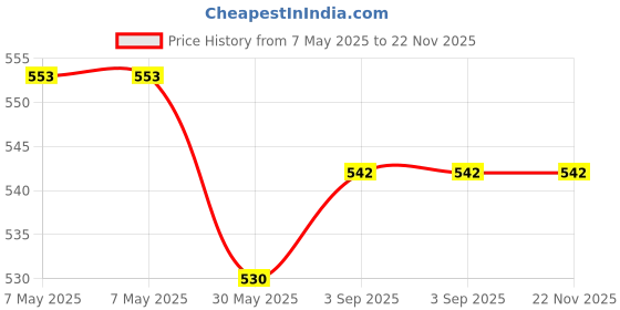 industrybuying.com Roots Wet Mop Refill with Band White Cotton, TT1501 roots Price History Graph from 7 May 2025 to 22 Nov 2025