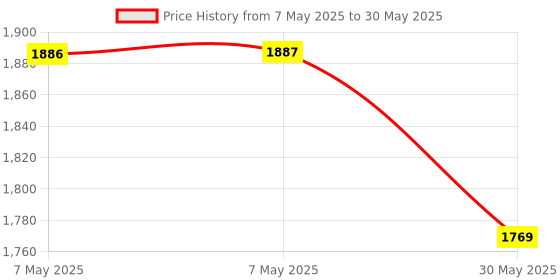 industrybuying.com Roots Window Washer with Fixed Support White 45 cm Nylon, TT8262 roots Price History Graph from 7 May 2025 to 30 May 2025