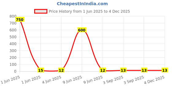 industrybuying.com Rorito Amazer Gel Pen Black Ink Color, 611A530 rorito Price History Graph from 1 Jun 2025 to 4 Dec 2025