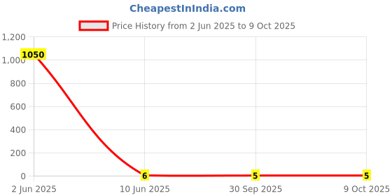 industrybuying.com Rorito B Max Fast Ball Pen Black Ink Color, 6111110 rorito Price History Graph from 2 Jun 2025 to 8 Oct 2025