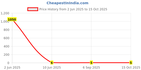 industrybuying.com Rorito Charmer Ball Pen Black Ink Color, 6111510 rorito Price History Graph from 2 Jun 2025 to 15 Oct 2025