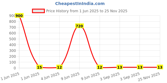 industrybuying.com Rorito Fasrite Ball Pen Black Ink Color, 6115510 rorito Price History Graph from 1 Jun 2025 to 24 Nov 2025