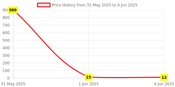industrybuying.com Rorito Fasrite Ball Pen Blue Ink Color, 6115510 rorito Price History Graph from 31 May 2025 to 4 Jun 2025