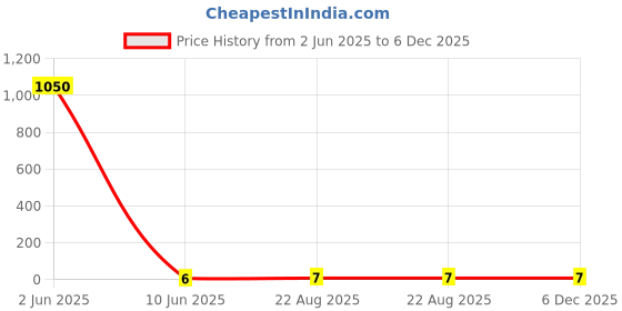 industrybuying.com Rorito Fasty Gel Pen Blue Ink Color, 611AL30 rorito Price History Graph from 2 Jun 2025 to 5 Dec 2025