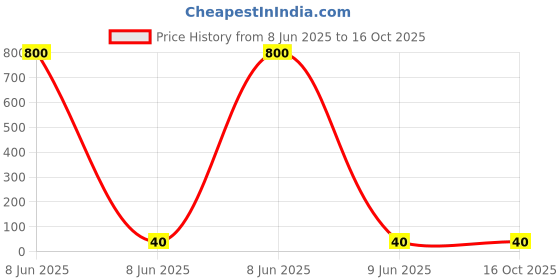 industrybuying.com Rorito Firstrite Ink Pen Fountain Pen Blue Ink Color, 611G5E0 rorito Price History Graph from 8 Jun 2025 to 15 Oct 2025