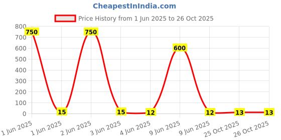 industrybuying.com Rorito Flymax Gel Pen Black Ink Color, 611A130 rorito Price History Graph from 1 Jun 2025 to 26 Oct 2025