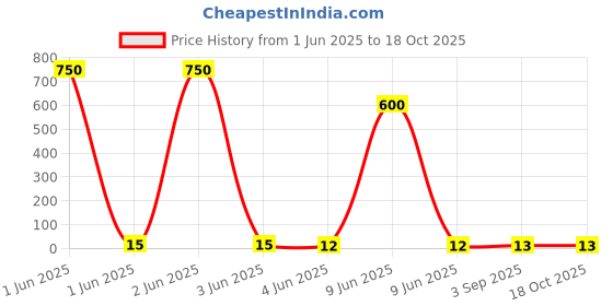 industrybuying.com Rorito Flymax Gel Pen Blue Ink Color, 611A130 rorito Price History Graph from 1 Jun 2025 to 18 Oct 2025
