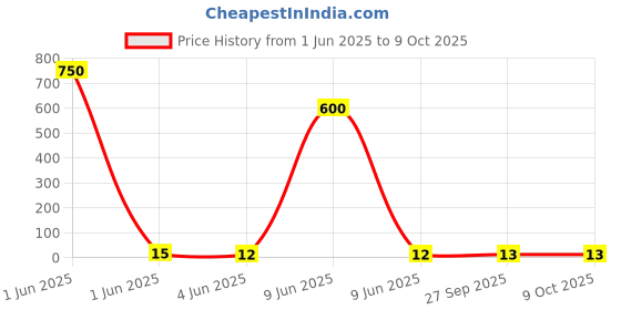industrybuying.com Rorito Flymax Ii Gel Pen Black Ink Color, 611A231 rorito Price History Graph from 1 Jun 2025 to 8 Oct 2025