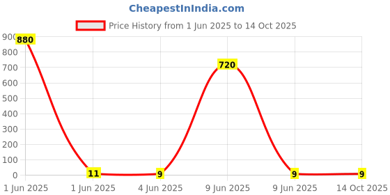 industrybuying.com Rorito Glidemax Ball Pen Blue Ink Color, 6116510 rorito Price History Graph from 1 Jun 2025 to 13 Oct 2025
