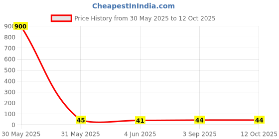 industrybuying.com Rorito Happyhoo G Sketch Pen, 611F5C0 (Pack Of 12) rorito Price History Graph from 30 May 2025 to 12 Oct 2025