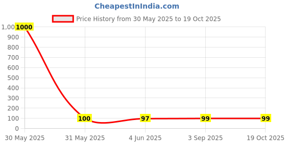 industrybuying.com Rorito Happyhoo Xtra Fun Sketch Pen, 611FAC0 (Pack Of 12) rorito Price History Graph from 30 May 2025 to 18 Oct 2025