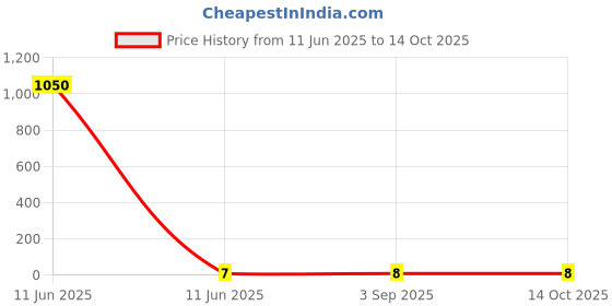 industrybuying.com Rorito Josh Gel Pen Blue Ink Color, 611AA30 rorito Price History Graph from 11 Jun 2025 to 14 Oct 2025