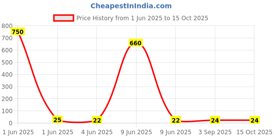 industrybuying.com Rorito Jottek Classic Ball Pen Black Ink Color, 6118010 rorito Price History Graph from 1 Jun 2025 to 15 Oct 2025