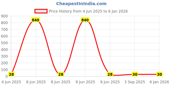 industrybuying.com Rorito Jottek Feathersoft Ball Pen Blue Ink Color, 6118110 rorito Price History Graph from 4 Jun 2025 to 4 Jan 2026