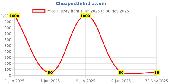 industrybuying.com Rorito Jottek Gel Pen Black Ink Color, 611BA31 rorito Price History Graph from 1 Jun 2025 to 30 Nov 2025