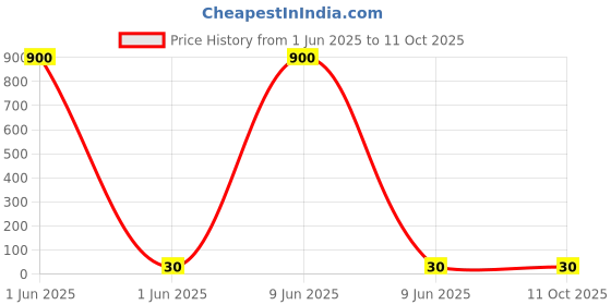 industrybuying.com Rorito Jottek Matica Ball Pen Black Ink Color, 6118510 rorito Price History Graph from 1 Jun 2025 to 10 Oct 2025