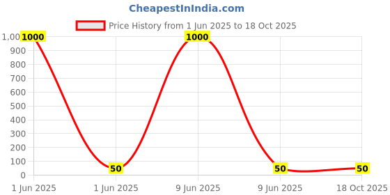industrybuying.com Rorito Jottek Matica Mx Ball Pen Blue Ink Color, 6118710 rorito Price History Graph from 1 Jun 2025 to 17 Oct 2025