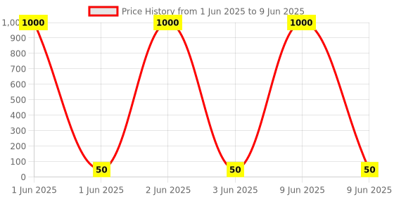 industrybuying.com Rorito Prido Xi Fountain Pen Black Ink Color, 611G1E1 rorito Price History Graph from 1 Jun 2025 to 9 Jun 2025