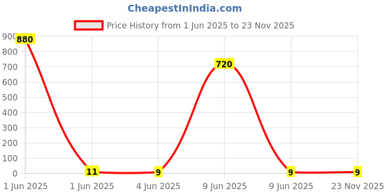 industrybuying.com Rorito Racerite Ball Pen Blue Ink Color, 6113511 rorito Price History Graph from 1 Jun 2025 to 22 Nov 2025