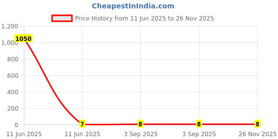 industrybuying.com Rorito Ritejoy Gel Pen Blue Ink Color, 611AX30 rorito Price History Graph from 11 Jun 2025 to 25 Nov 2025