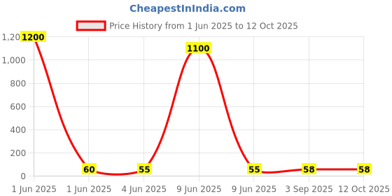 industrybuying.com Rorito Robomax Fountain Roller Pen Blue Ink Color, 611CA50 rorito Price History Graph from 1 Jun 2025 to 12 Oct 2025