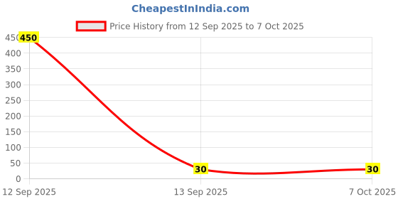 industrybuying.com Rorito Robomax Refill Black Ink Color Plastic For School, Office And Multipurpose Use rorito Price History Graph from 12 Sep 2025 to 7 Oct 2025