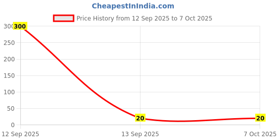 industrybuying.com Rorito Tekbrid Refill Black Ink Color Plastic For School, Office And Multipurpose Use rorito Price History Graph from 12 Sep 2025 to 6 Oct 2025