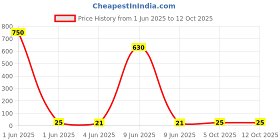 industrybuying.com Rorito White Board HD Rfable Marker Black Ink Color, 611DFA0 rorito Price History Graph from 1 Jun 2025 to 12 Oct 2025