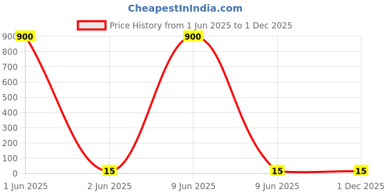industrybuying.com Rorito Zapper Ball Pen Black Ink Color, 6117010 rorito Price History Graph from 1 Jun 2025 to 30 Nov 2025