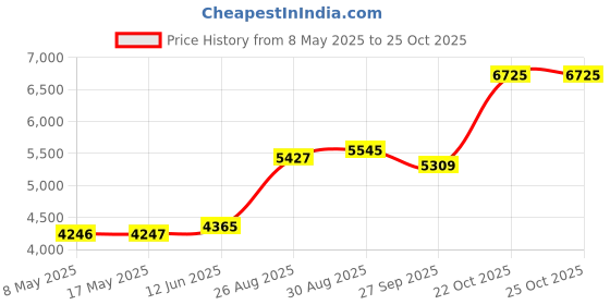 industrybuying.com ROSE BOX, DIECAST, IP65, GREY, 04.10 10 06 rose Price History Graph from 8 May 2025 to 24 Oct 2025