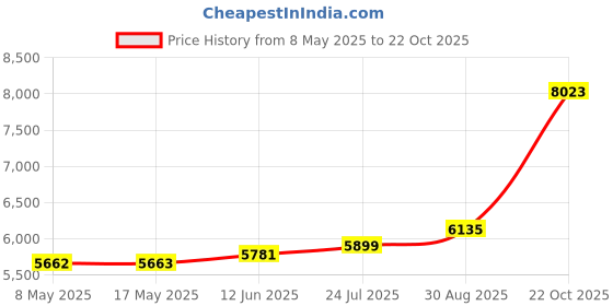 industrybuying.com ROSE BOX, DIECAST, IP65, GREY, 04.10 16 06 rose Price History Graph from 8 May 2025 to 22 Oct 2025