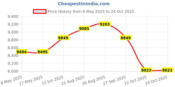 industrybuying.com ROSE BOX, DIECAST, IP65, GREY, 04.14 18 07 rose Price History Graph from 8 May 2025 to 24 Oct 2025