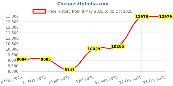 industrybuying.com ROSE BOX, DIECAST, IP65, GREY, 04.14 22 07 rose Price History Graph from 8 May 2025 to 24 Oct 2025