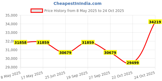 industrybuying.com ROSE ELECTRICAL/INDUSTRIAL ENCLOSURE, ALUM, 012340110 rose Price History Graph from 8 May 2025 to 24 Oct 2025