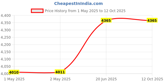 industrybuying.com Rose Elite 53D x 61W x 97H cm Mesh and Fabric Mid-Back Ergonomic Visitor Chair with Metal Legs, Black rose Price History Graph from 1 May 2025 to 12 Oct 2025