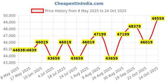 industrybuying.com ROSE ENCLOSURE, 12.26" X 15.84" X 5.54", 013140148 rose Price History Graph from 8 May 2025 to 24 Oct 2025