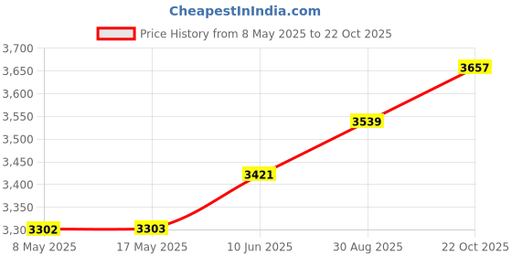 industrybuying.com ROSE ENCLOSURE, 2.52" X 2.28" X 1.34", 010606038 rose Price History Graph from 8 May 2025 to 22 Oct 2025
