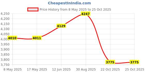 industrybuying.com ROSE ENCLOSURE, 2.52" X 3.86" X 1.34", 010610038 rose Price History Graph from 8 May 2025 to 24 Oct 2025